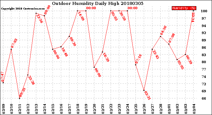 Milwaukee Weather Outdoor Humidity<br>Daily High