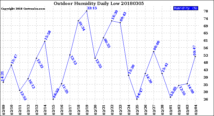 Milwaukee Weather Outdoor Humidity<br>Daily Low
