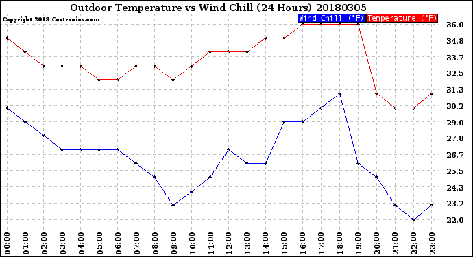 Milwaukee Weather Outdoor Temperature<br>vs Wind Chill<br>(24 Hours)