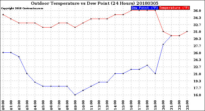 Milwaukee Weather Outdoor Temperature<br>vs Dew Point<br>(24 Hours)