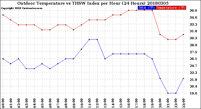 Milwaukee Weather Outdoor Temperature<br>vs THSW Index<br>per Hour<br>(24 Hours)
