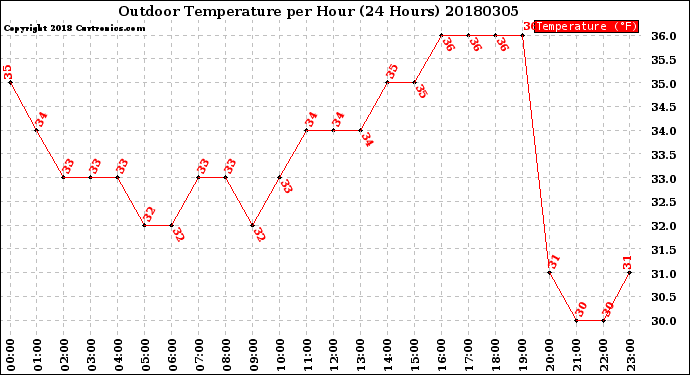 Milwaukee Weather Outdoor Temperature<br>per Hour<br>(24 Hours)