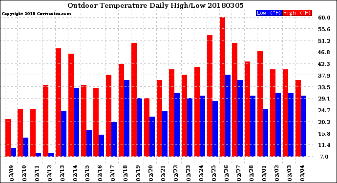 Milwaukee Weather Outdoor Temperature<br>Daily High/Low