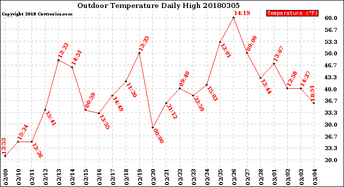 Milwaukee Weather Outdoor Temperature<br>Daily High