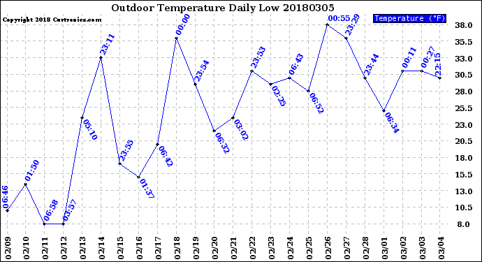 Milwaukee Weather Outdoor Temperature<br>Daily Low