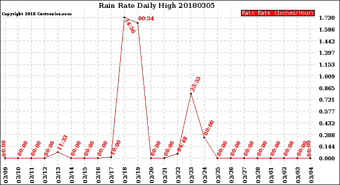 Milwaukee Weather Rain Rate<br>Daily High