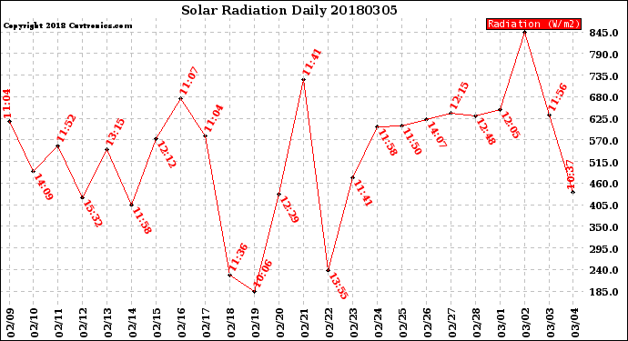 Milwaukee Weather Solar Radiation<br>Daily