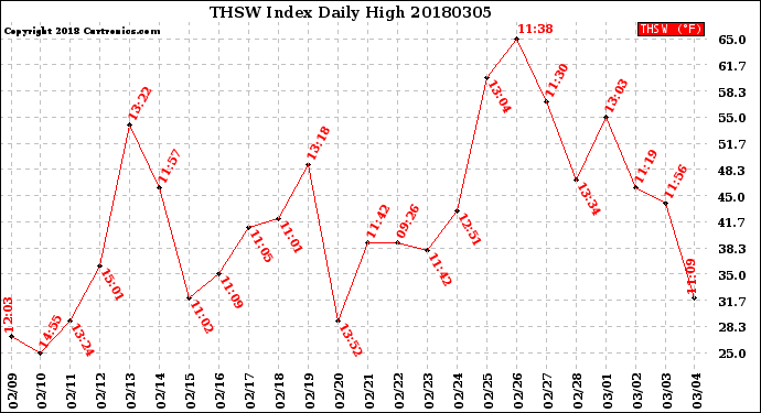Milwaukee Weather THSW Index<br>Daily High