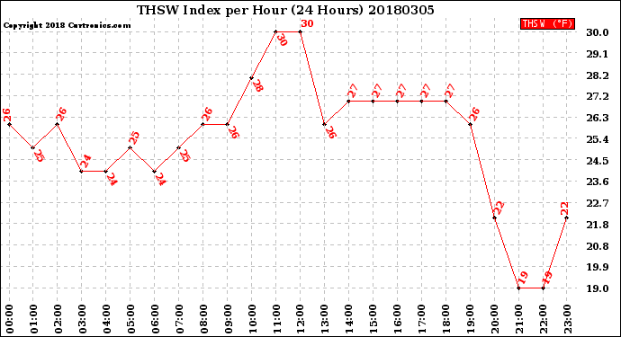 Milwaukee Weather THSW Index<br>per Hour<br>(24 Hours)