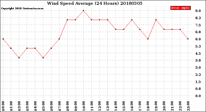 Milwaukee Weather Wind Speed<br>Average<br>(24 Hours)