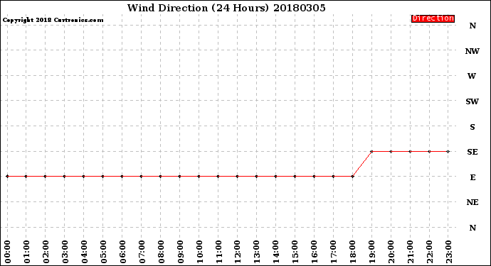 Milwaukee Weather Wind Direction<br>(24 Hours)