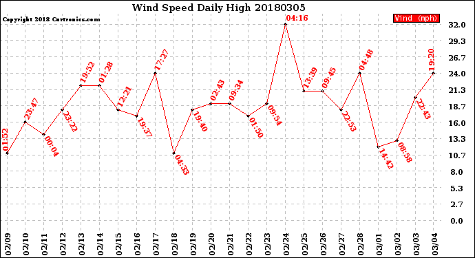 Milwaukee Weather Wind Speed<br>Daily High