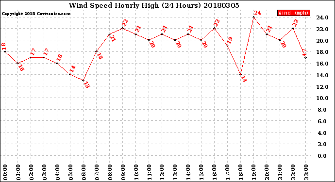 Milwaukee Weather Wind Speed<br>Hourly High<br>(24 Hours)