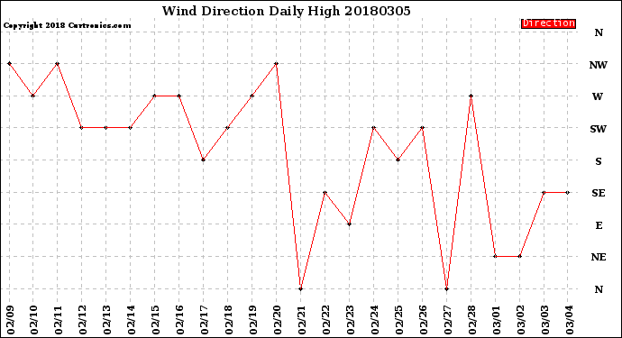 Milwaukee Weather Wind Direction<br>Daily High