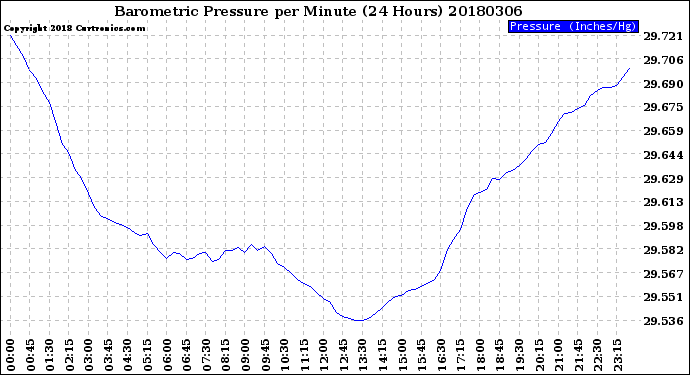 Milwaukee Weather Barometric Pressure<br>per Minute<br>(24 Hours)
