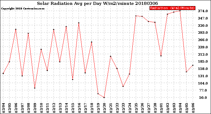 Milwaukee Weather Solar Radiation<br>Avg per Day W/m2/minute