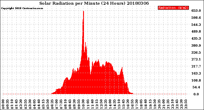 Milwaukee Weather Solar Radiation<br>per Minute<br>(24 Hours)