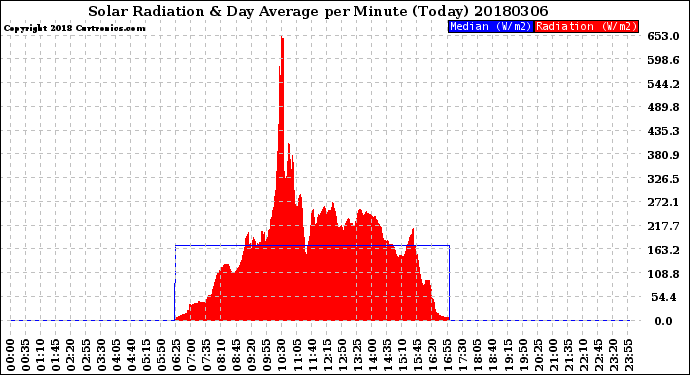 Milwaukee Weather Solar Radiation<br>& Day Average<br>per Minute<br>(Today)