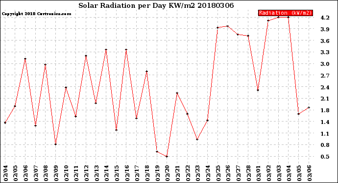 Milwaukee Weather Solar Radiation<br>per Day KW/m2