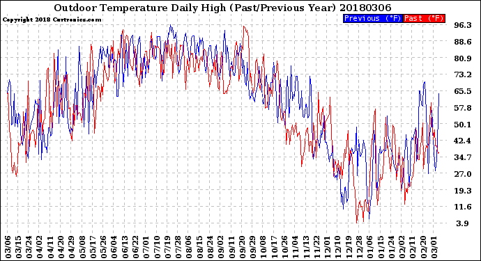 Milwaukee Weather Outdoor Temperature<br>Daily High<br>(Past/Previous Year)
