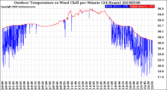 Milwaukee Weather Outdoor Temperature<br>vs Wind Chill<br>per Minute<br>(24 Hours)
