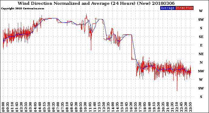 Milwaukee Weather Wind Direction<br>Normalized and Average<br>(24 Hours) (New)