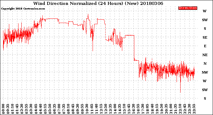 Milwaukee Weather Wind Direction<br>Normalized<br>(24 Hours) (New)