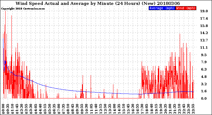 Milwaukee Weather Wind Speed<br>Actual and Average<br>by Minute<br>(24 Hours) (New)