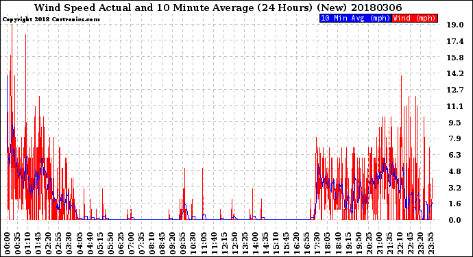 Milwaukee Weather Wind Speed<br>Actual and 10 Minute<br>Average<br>(24 Hours) (New)