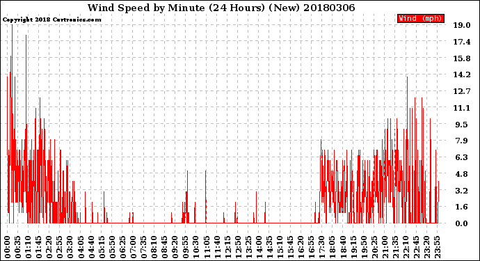 Milwaukee Weather Wind Speed<br>by Minute<br>(24 Hours) (New)