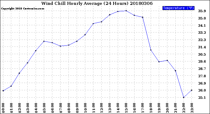 Milwaukee Weather Wind Chill<br>Hourly Average<br>(24 Hours)