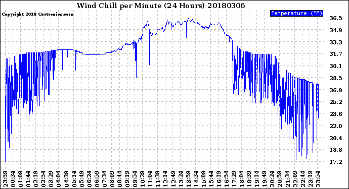 Milwaukee Weather Wind Chill<br>per Minute<br>(24 Hours)