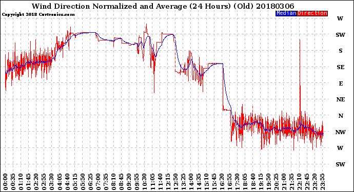 Milwaukee Weather Wind Direction<br>Normalized and Average<br>(24 Hours) (Old)