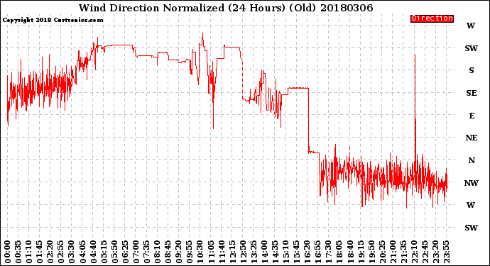 Milwaukee Weather Wind Direction<br>Normalized<br>(24 Hours) (Old)