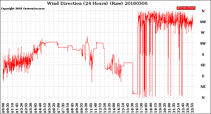 Milwaukee Weather Wind Direction<br>(24 Hours) (Raw)