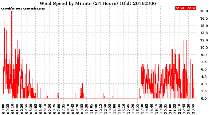 Milwaukee Weather Wind Speed<br>by Minute<br>(24 Hours) (Old)