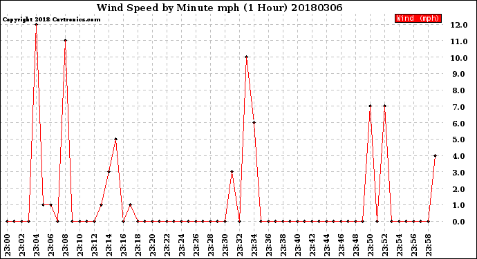 Milwaukee Weather Wind Speed<br>by Minute mph<br>(1 Hour)
