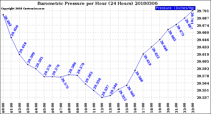 Milwaukee Weather Barometric Pressure<br>per Hour<br>(24 Hours)