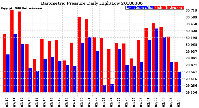 Milwaukee Weather Barometric Pressure<br>Daily High/Low