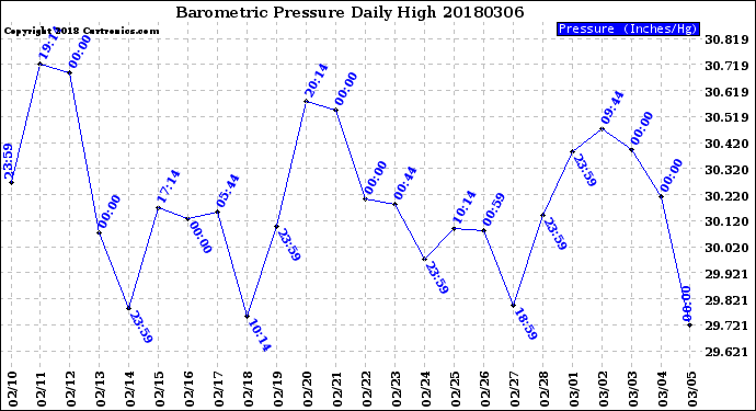 Milwaukee Weather Barometric Pressure<br>Daily High