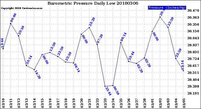 Milwaukee Weather Barometric Pressure<br>Daily Low