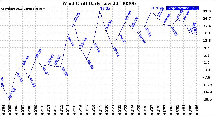 Milwaukee Weather Wind Chill<br>Daily Low