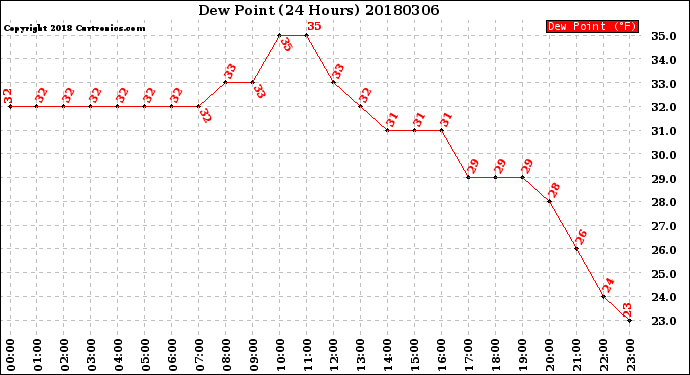 Milwaukee Weather Dew Point<br>(24 Hours)