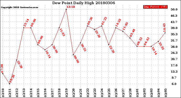 Milwaukee Weather Dew Point<br>Daily High