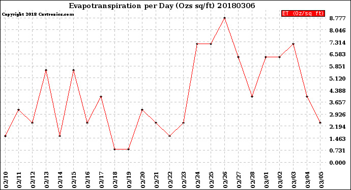 Milwaukee Weather Evapotranspiration<br>per Day (Ozs sq/ft)