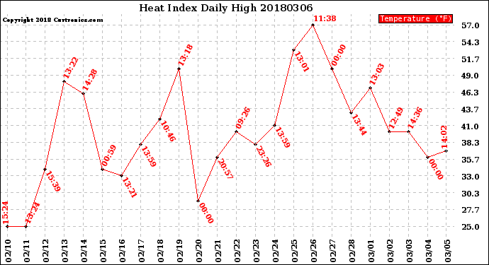 Milwaukee Weather Heat Index<br>Daily High