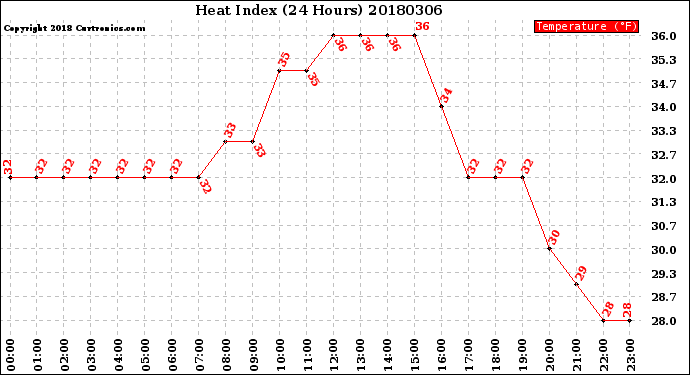 Milwaukee Weather Heat Index<br>(24 Hours)