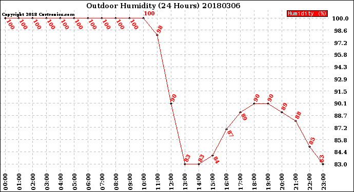 Milwaukee Weather Outdoor Humidity<br>(24 Hours)