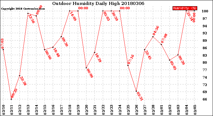 Milwaukee Weather Outdoor Humidity<br>Daily High