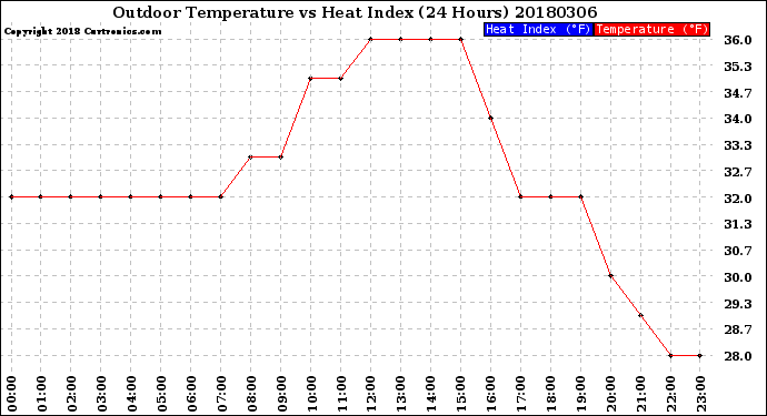 Milwaukee Weather Outdoor Temperature<br>vs Heat Index<br>(24 Hours)